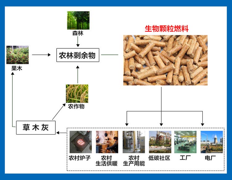 鋸末顆粒加工過程