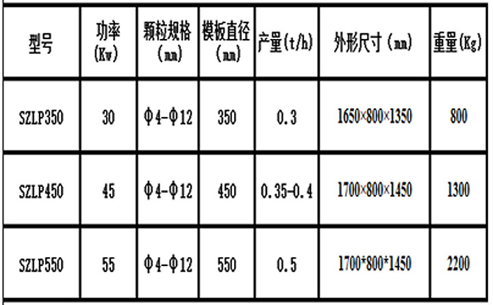 生物質(zhì)燃料顆粒機(jī)型號(hào)參數(shù)