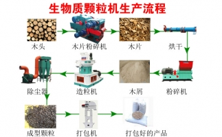 降低碳排放，減少污染—木屑顆粒機(jī)生產(chǎn)線