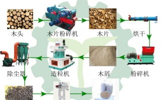 生物質(zhì)木屑顆粒機設(shè)備讓你遠離霧霾，還你碧水藍天