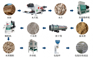 木片變廢為寶的過程，離不開屑顆粒機生產(chǎn)線